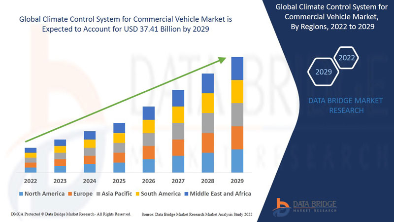 Climate Control System for Commercial Vehicle Market