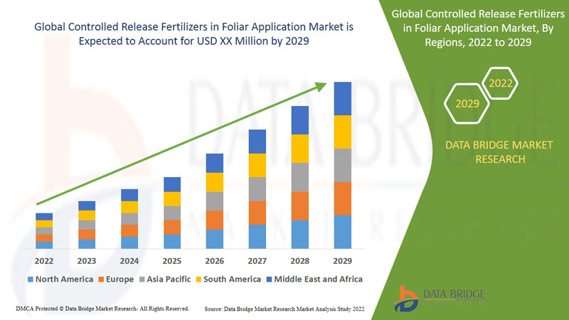 Controlled Release Fertilizers in Foliar Application Market