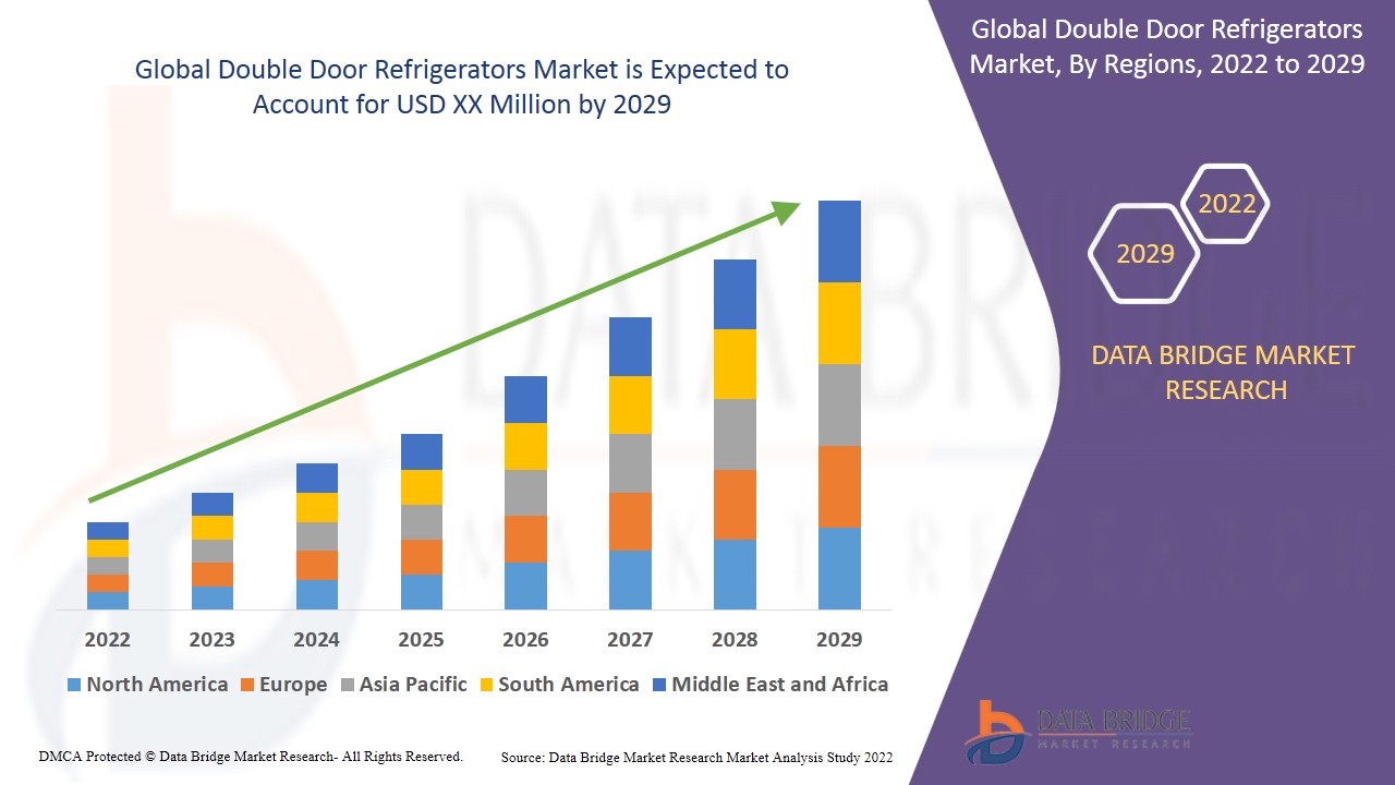 Mercado de refrigeradores de doble puerta