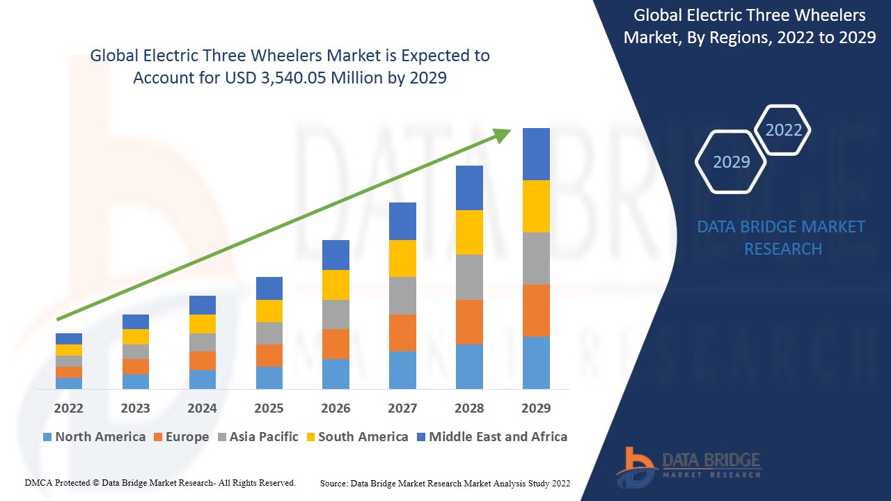 Electric Three Wheelers Market