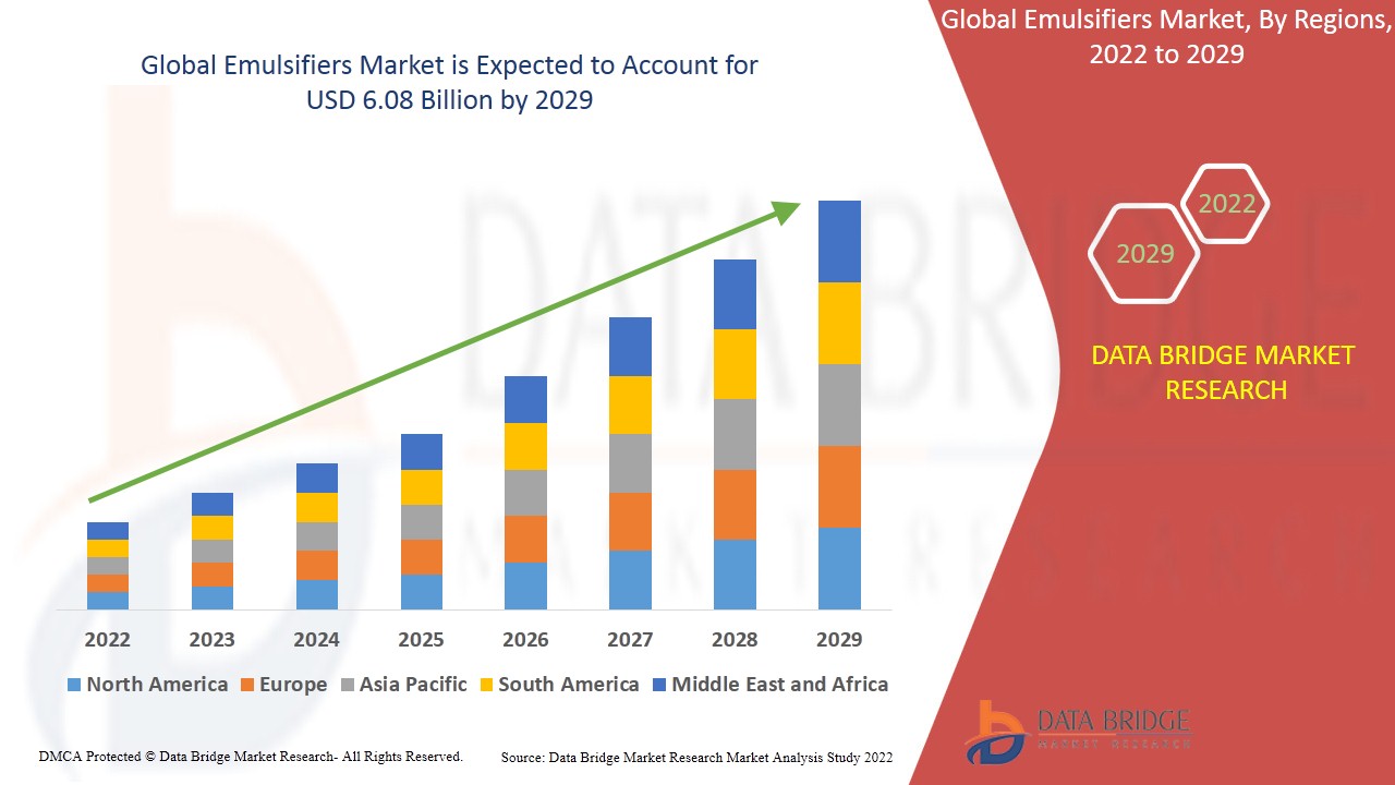 Emulsifiers Market