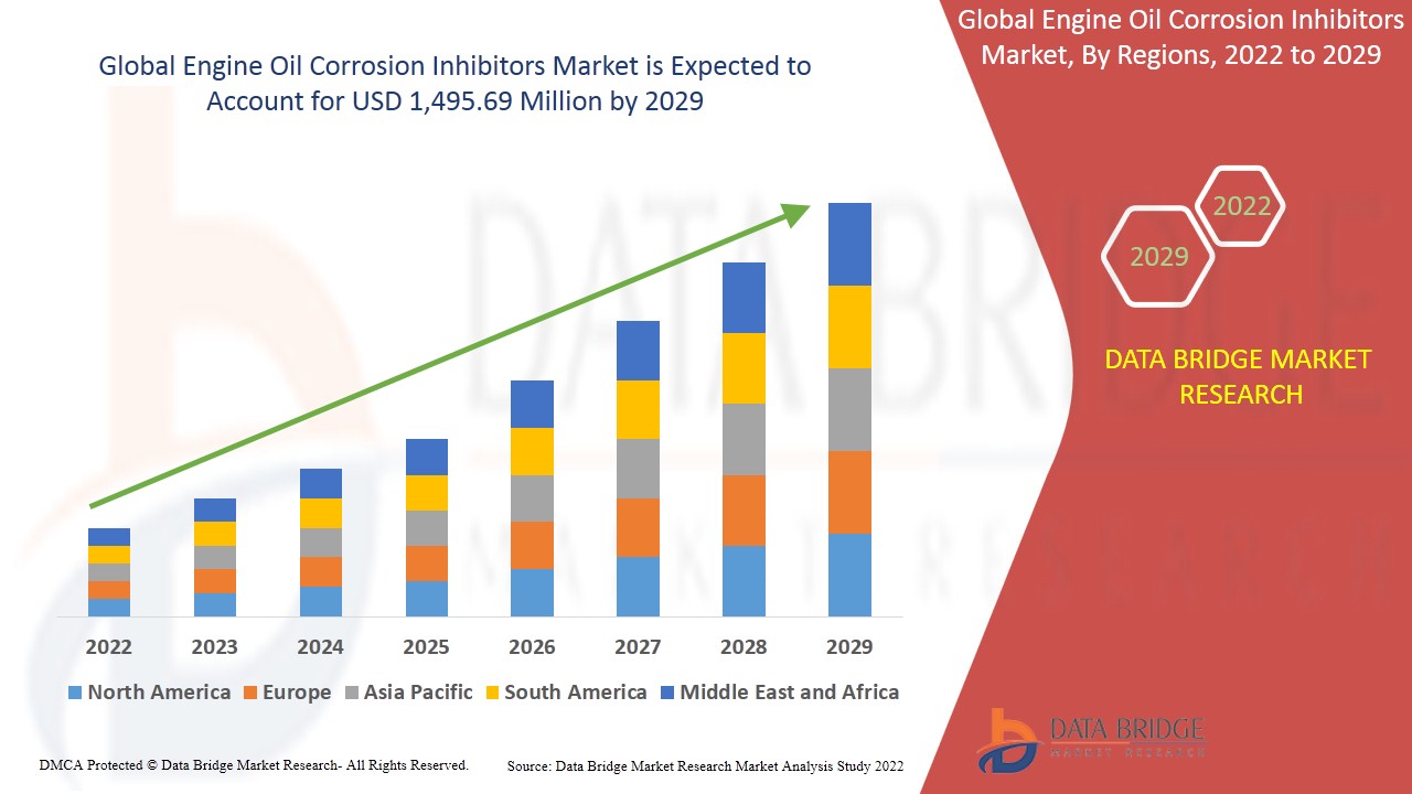 Engine Oil Corrosion Inhibitors Market