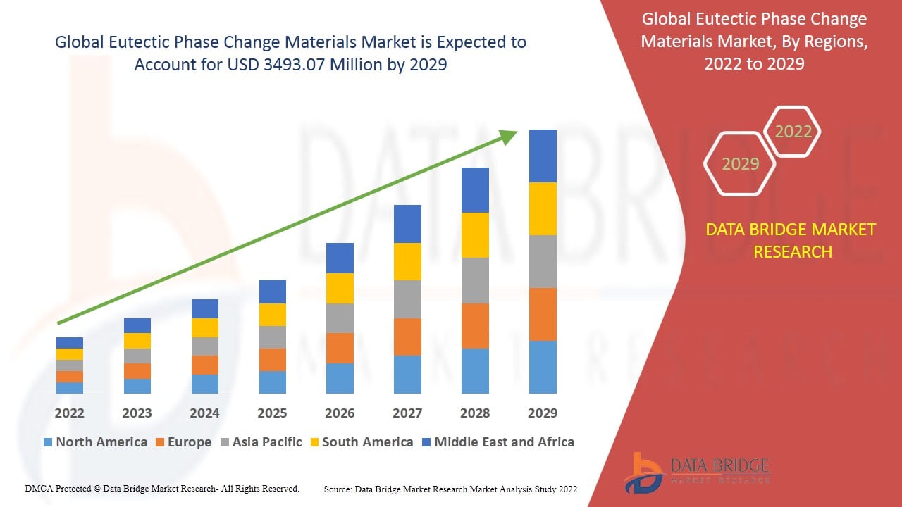 Eutectic Phase Change Materials Market