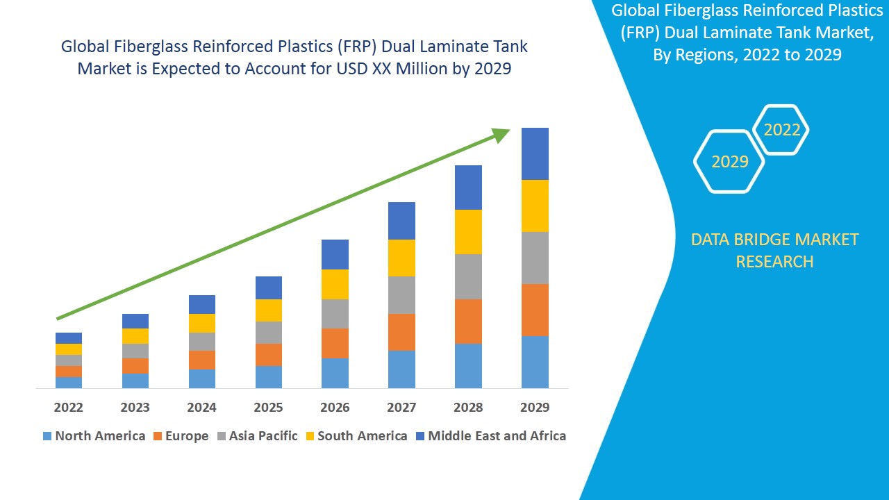 Fiberglass Reinforced Plastics (FRP) Dual Laminate Tank Market