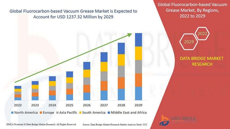 Fluorocarbon-based Vacuum Grease Market