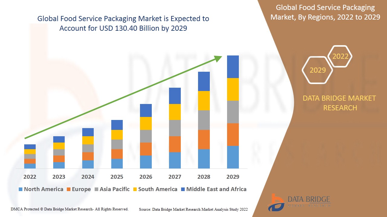 Food Service Packaging Market