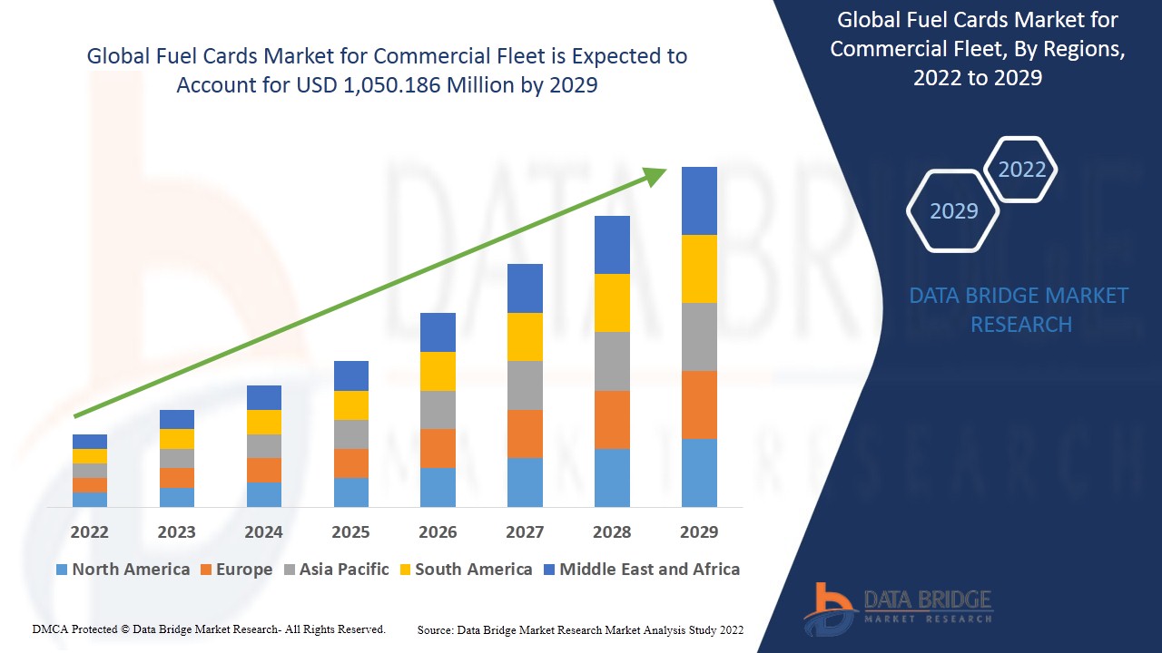 Fuel Cards Market for Commercial Fleet