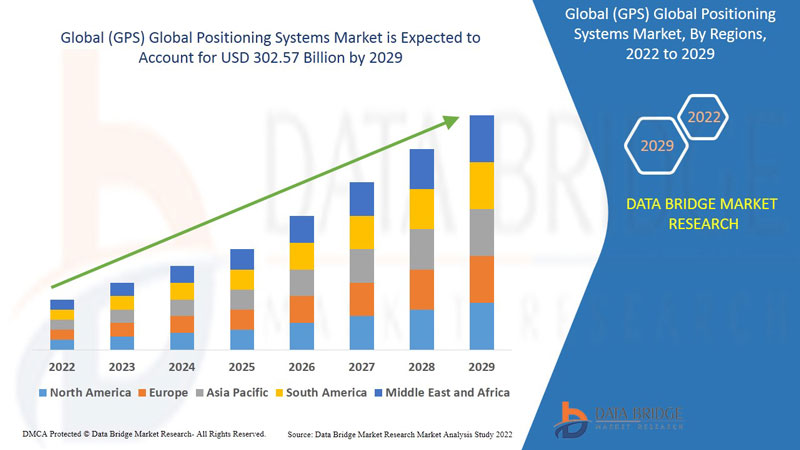 (GPS) Global Positioning Systems Market