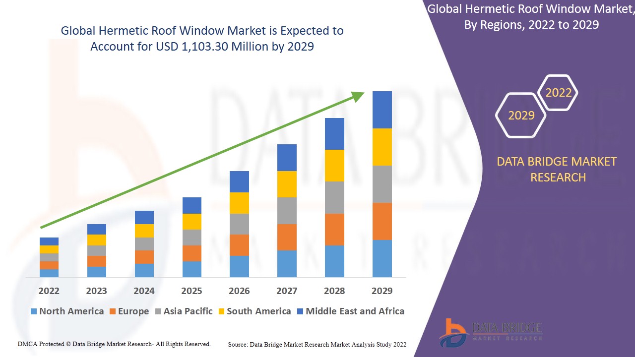 Hermetic Roof Window Market