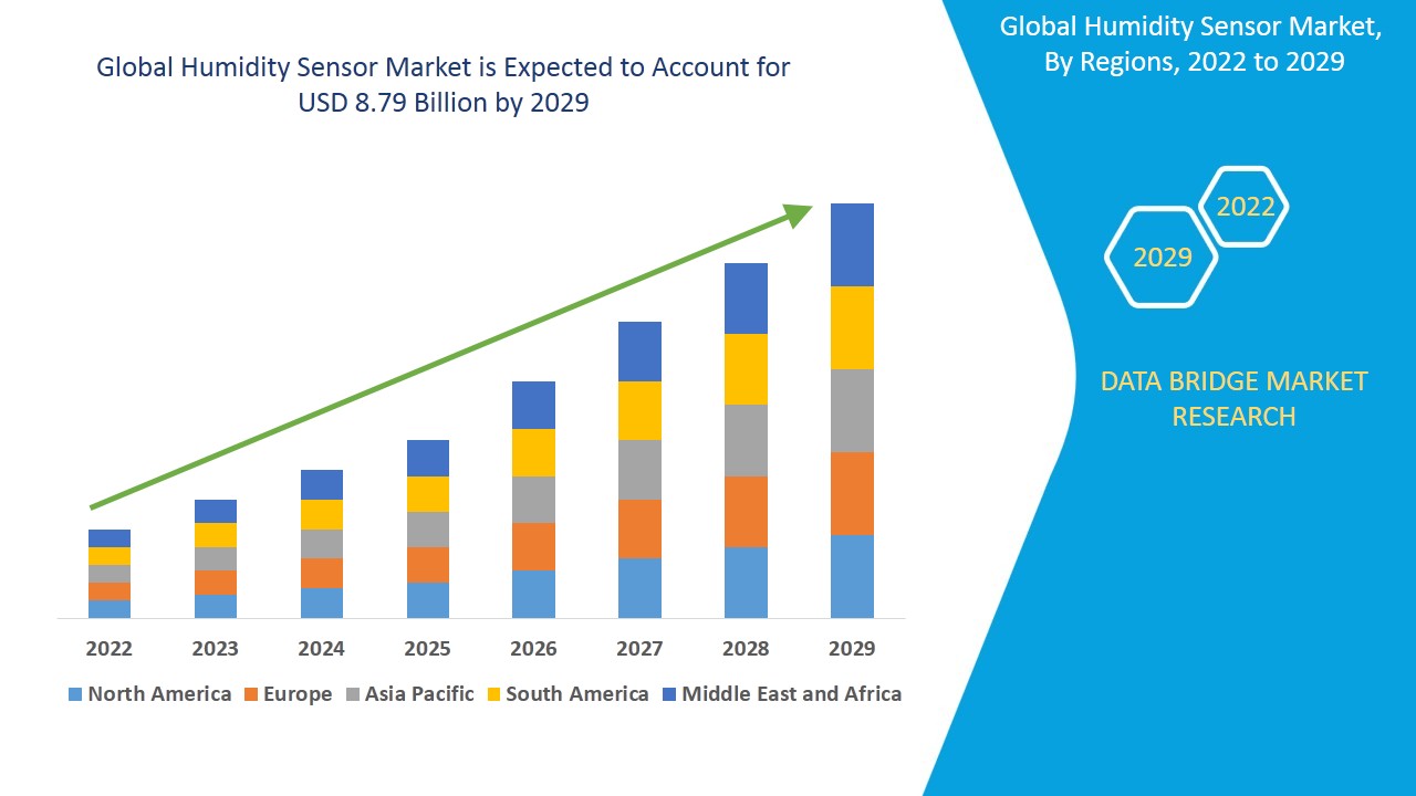 Humidity Sensor Market