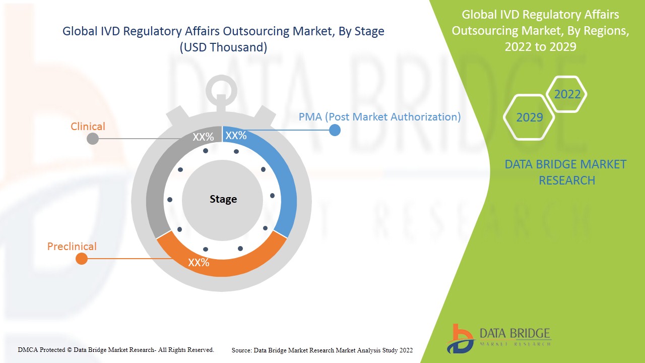 سوق الاستعانة بمصادر خارجية للشؤون التنظيمية للتشخيص المختبري