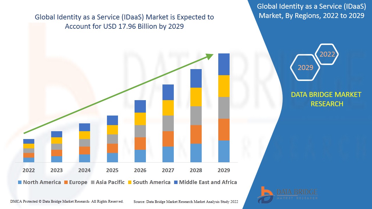 Identity as a Service (IDaaS) Market
