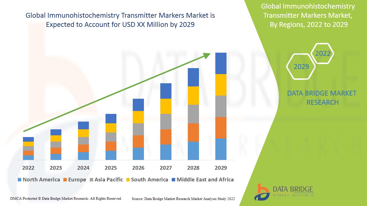 Immunohistochemistry Transmitter Markers Market