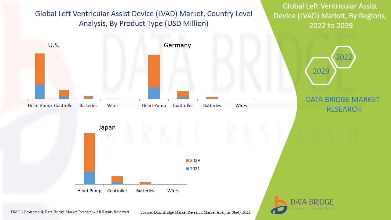 Left Ventricular Assist Device (LVAD) Market