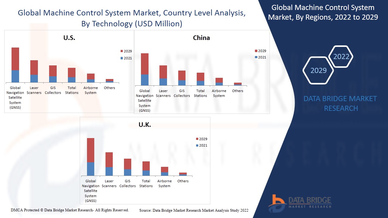Machine Control System Market
