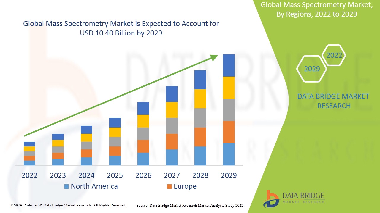 Mass Spectrometry Market