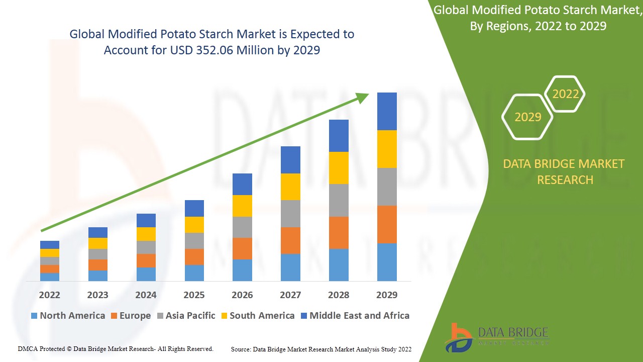 Modified Potato Starch Market