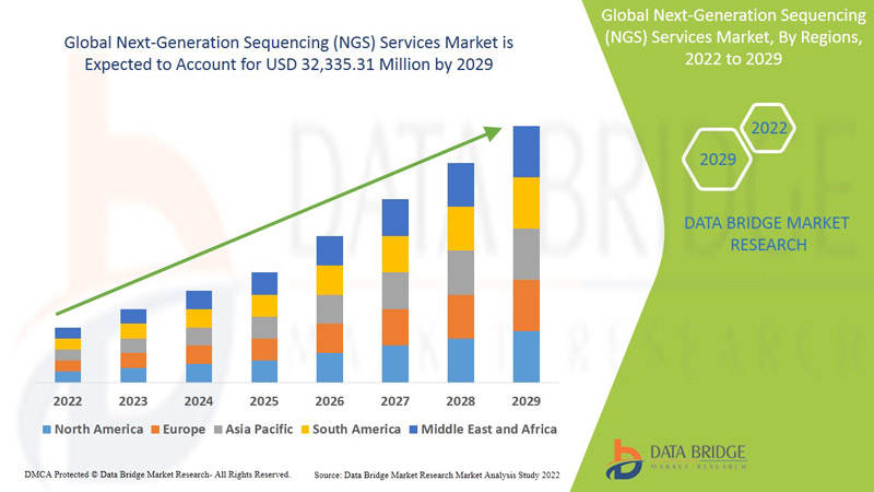 Next-Generation Sequencing (NGS) Services Market