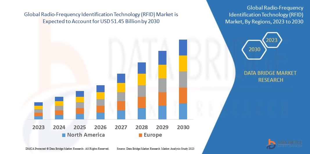 Radio-Frequency Identification Technology (RFID) Market