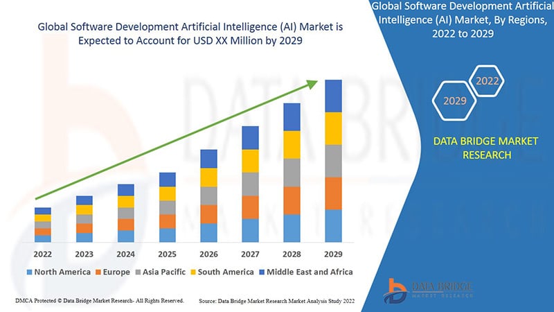 Software Development Artificial Intelligence (AI) Market