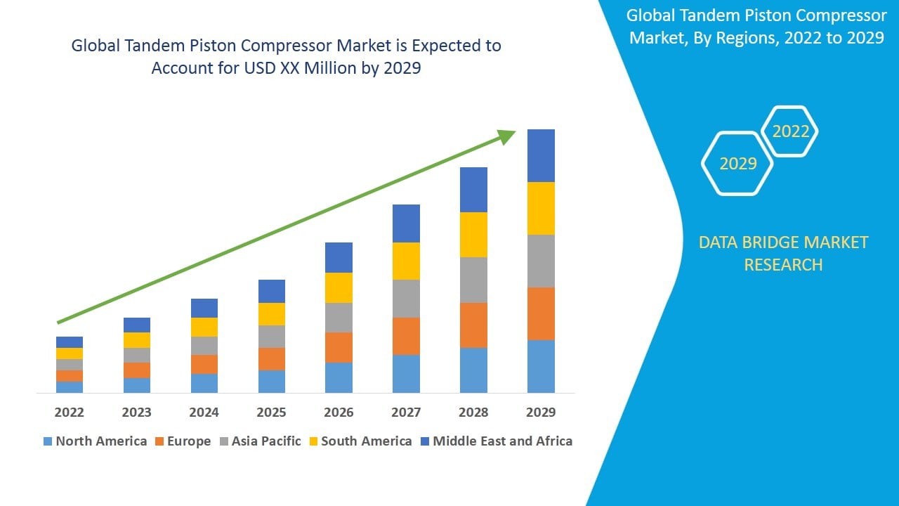 Tandem Piston Compressor Market