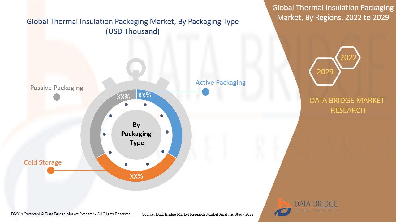 Thermal Insulation Packaging Market