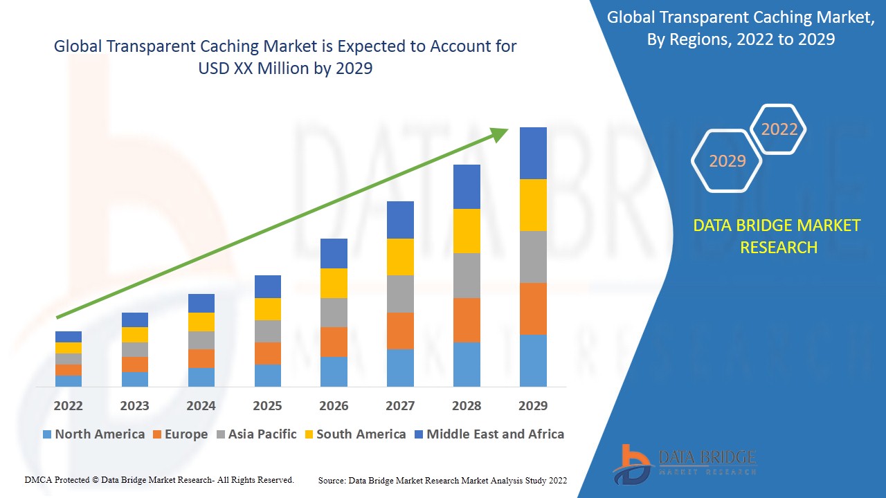 Transparent Caching Market