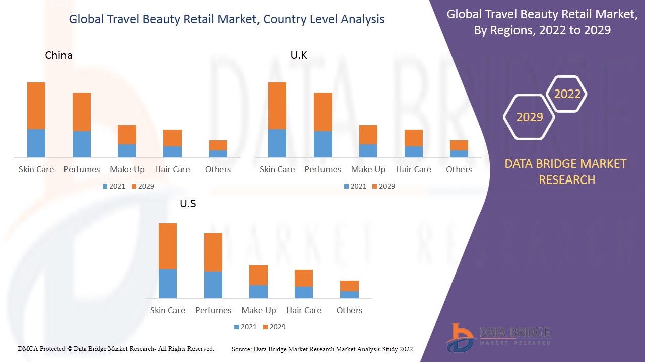 Mercado minorista de productos de belleza para viajes