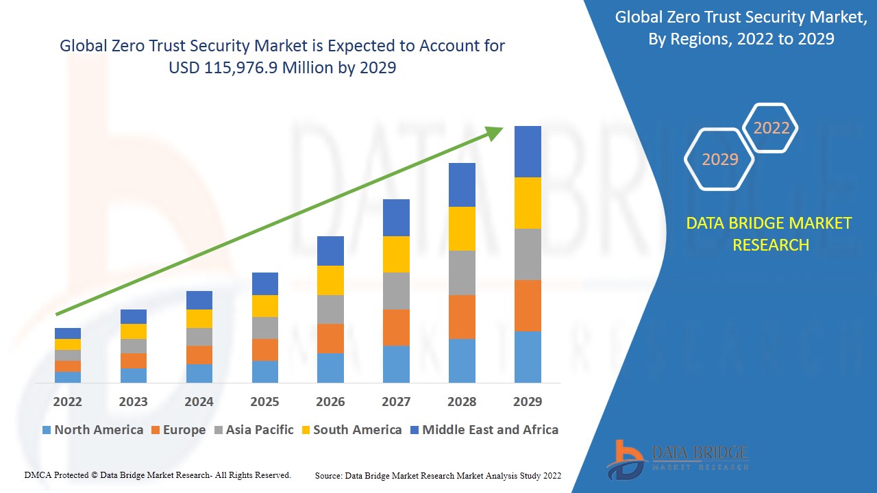 Zero Trust Security Market