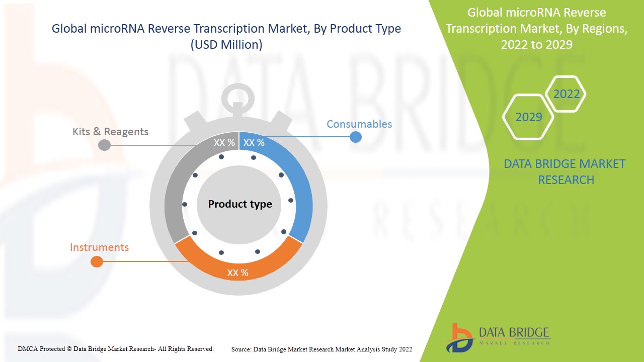 microRNA Reverse Transcription Market