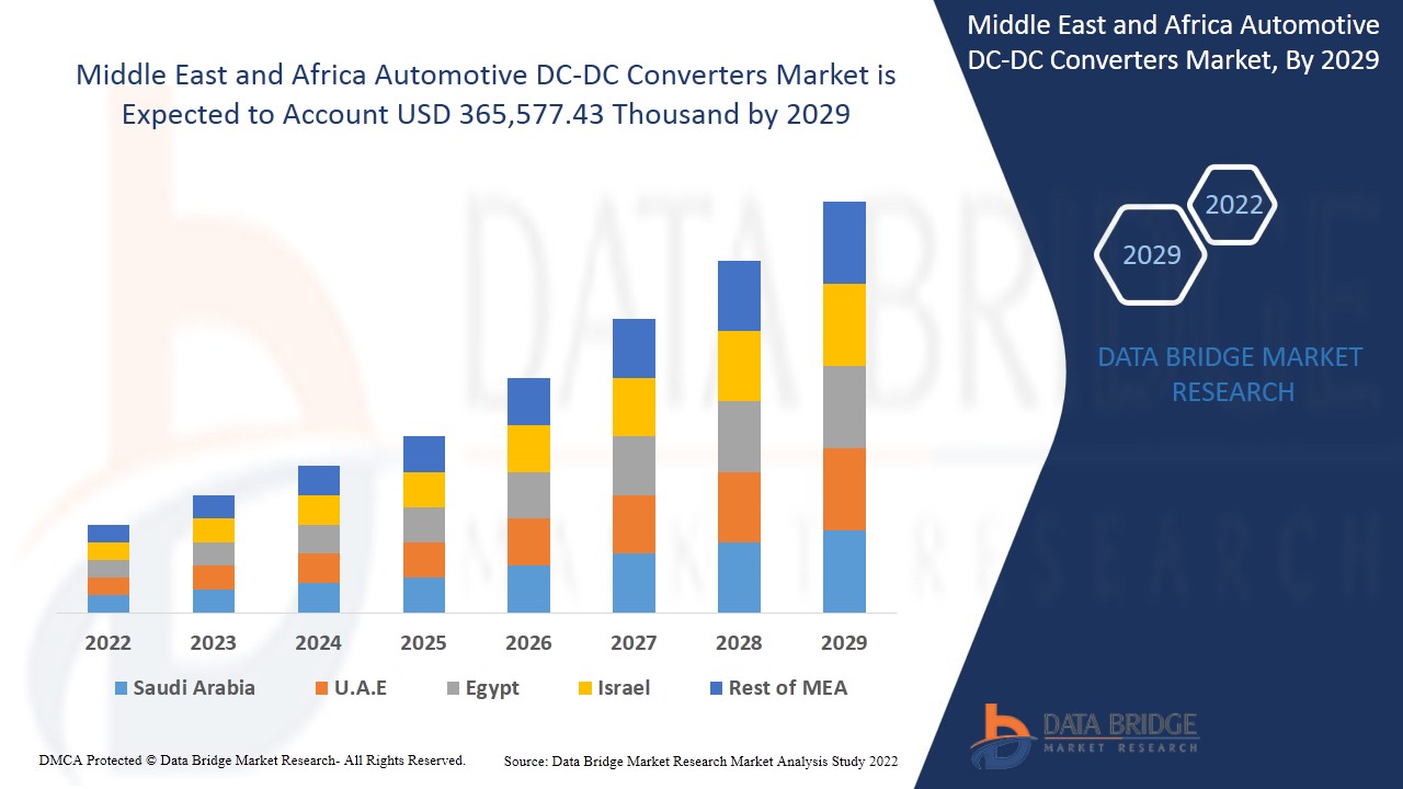 Mercado de convertidores CC-CC para automoción en Oriente Medio y África