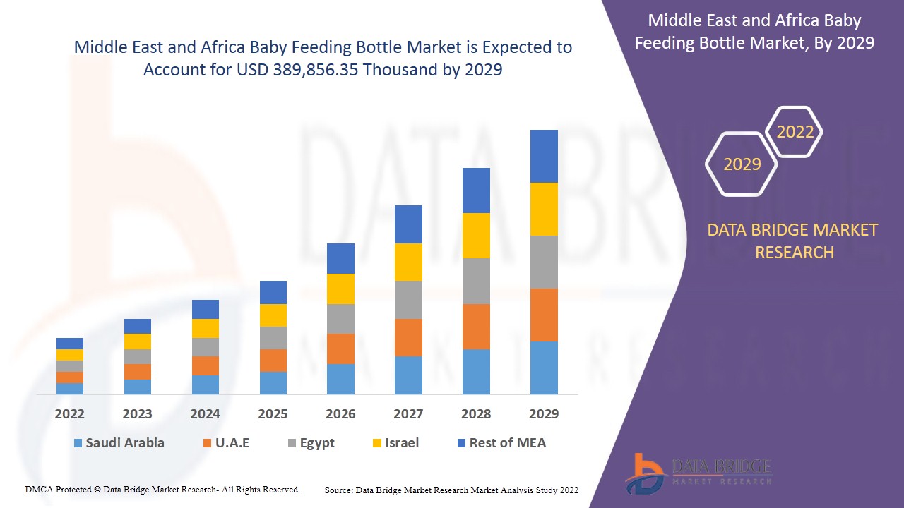 Middle East and Africa Baby Feeding Bottle Market
