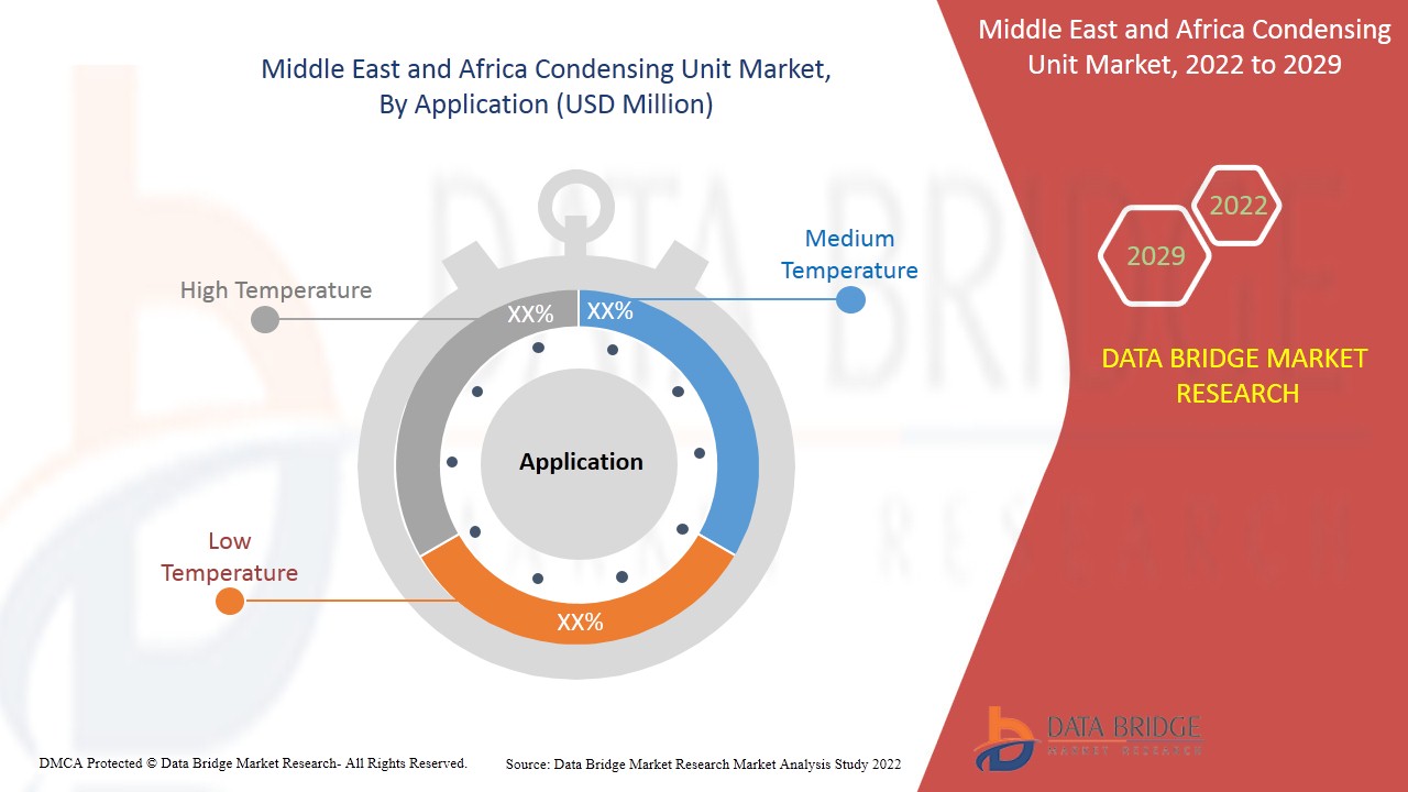 Middle East and Africa Condensing Unit Market