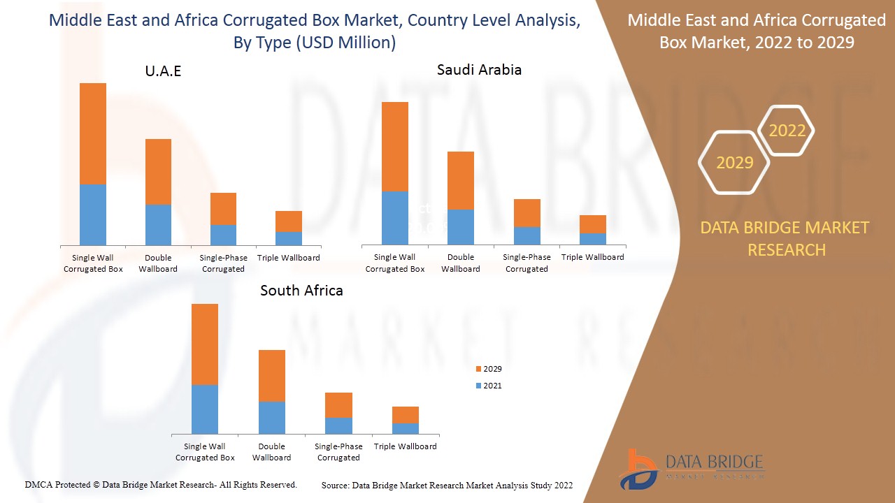 中东和非洲瓦楞纸箱市场