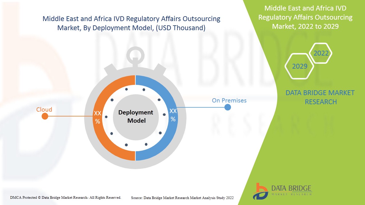 Middle East and Africa IVD Regulatory Affairs Outsourcing Market