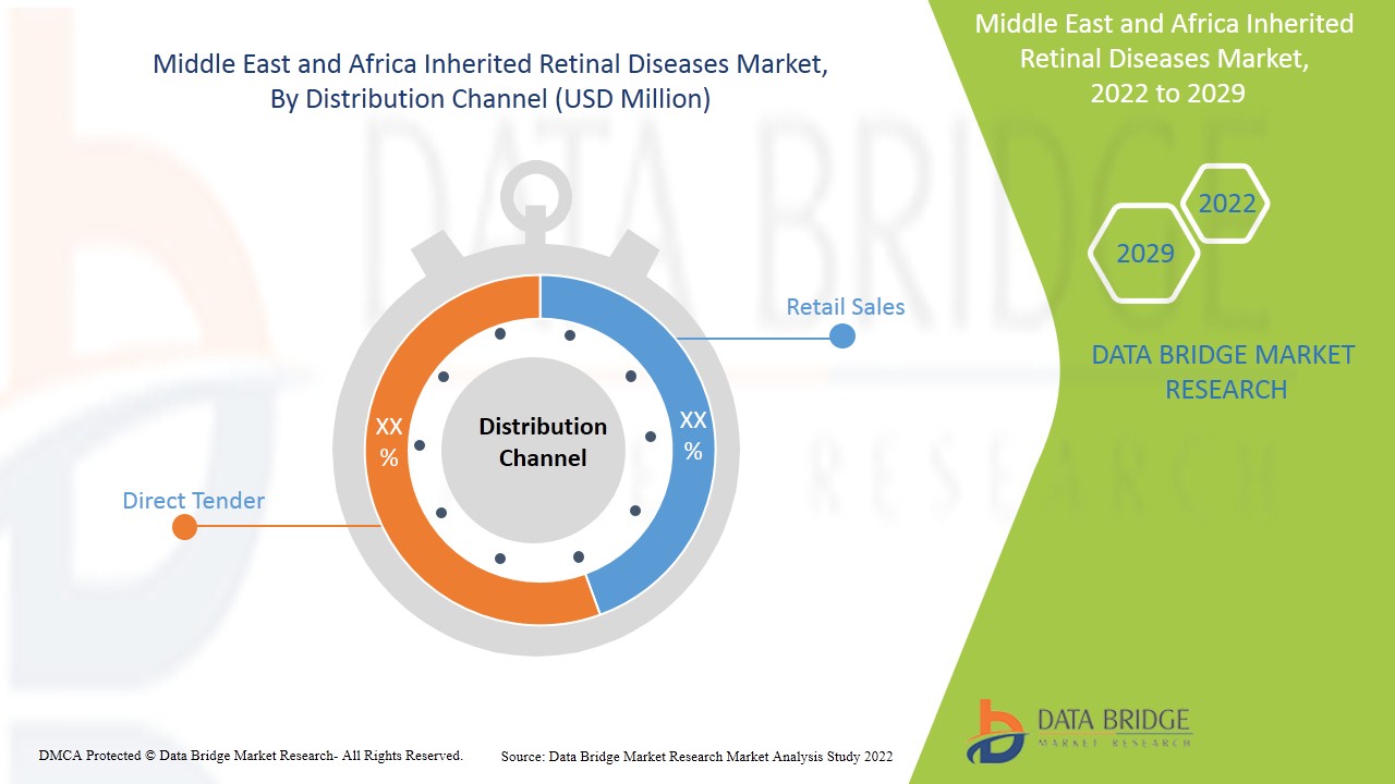 Middle East and Africa Inherited Retinal Diseases Market