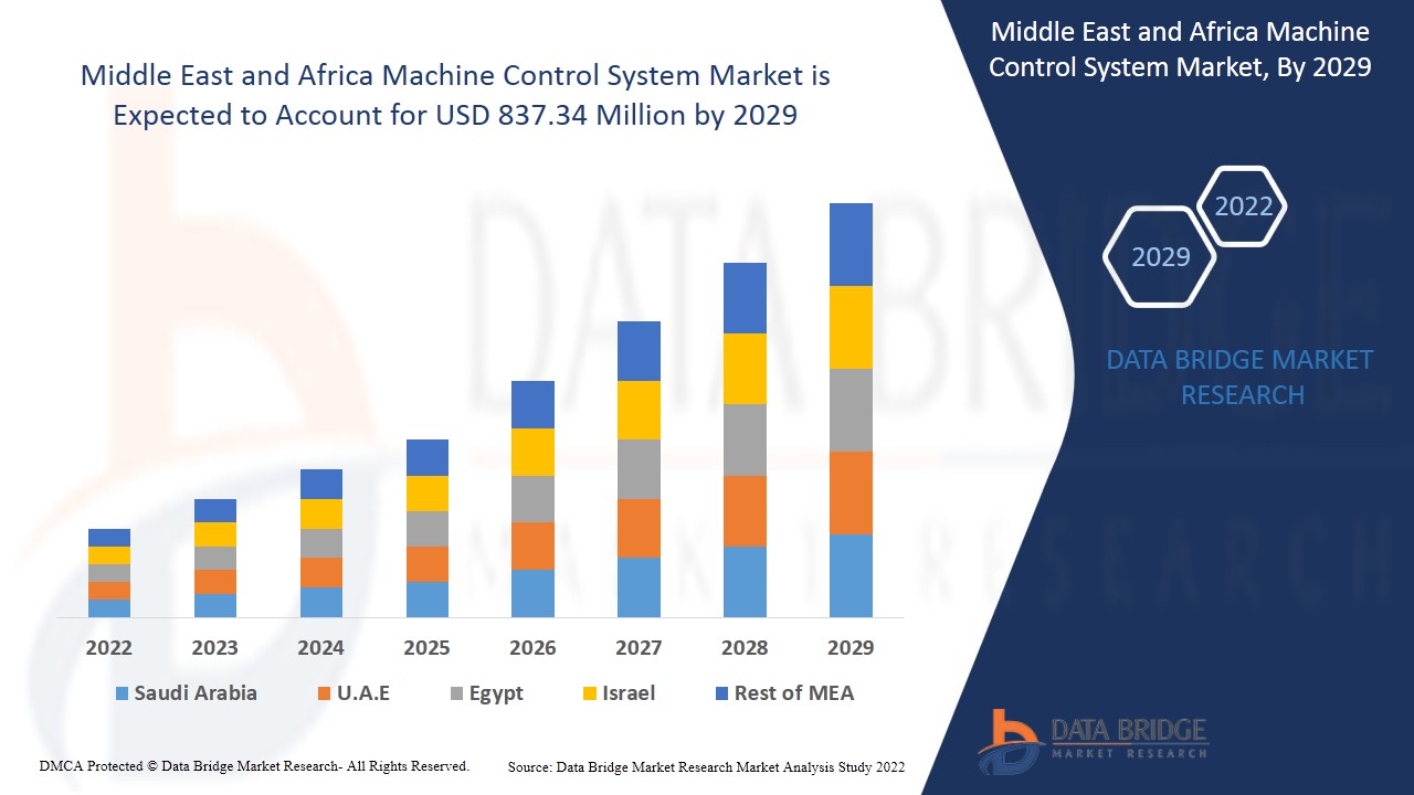 Middle East and Africa Machine Control System Market
