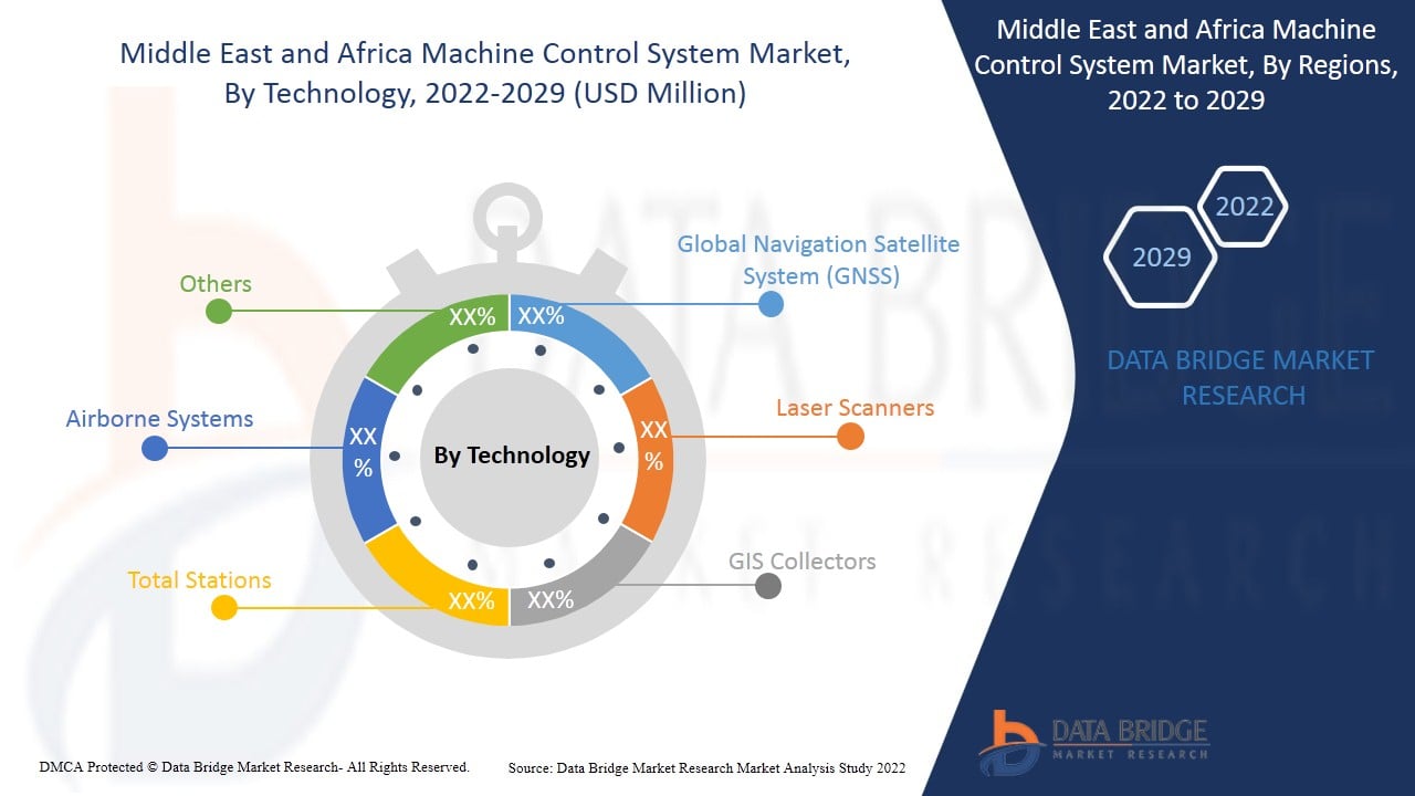 Middle East and Africa Machine Control System Market