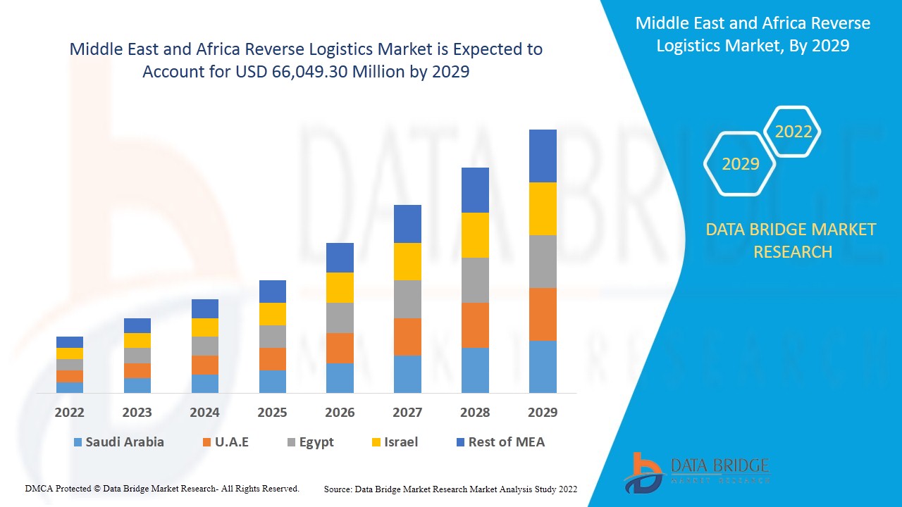 Middle East and Africa Reverse Logistics Market