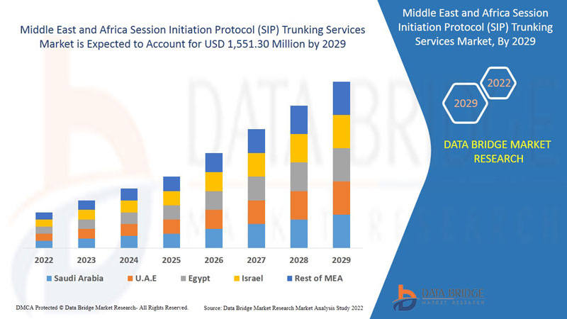 Mercado de servicios de trunking de protocolo de inicio de sesión (SIP) en Oriente Medio y África