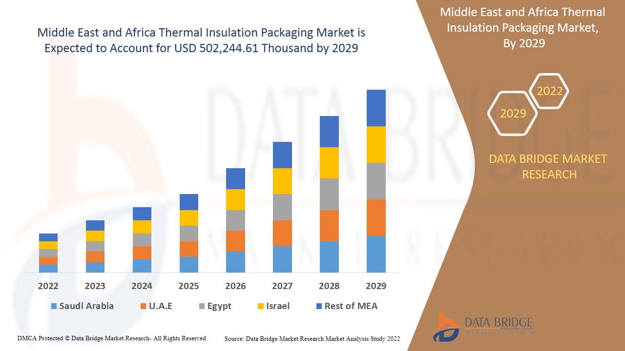 Middle East and Africa Thermal Insulation Packaging Market