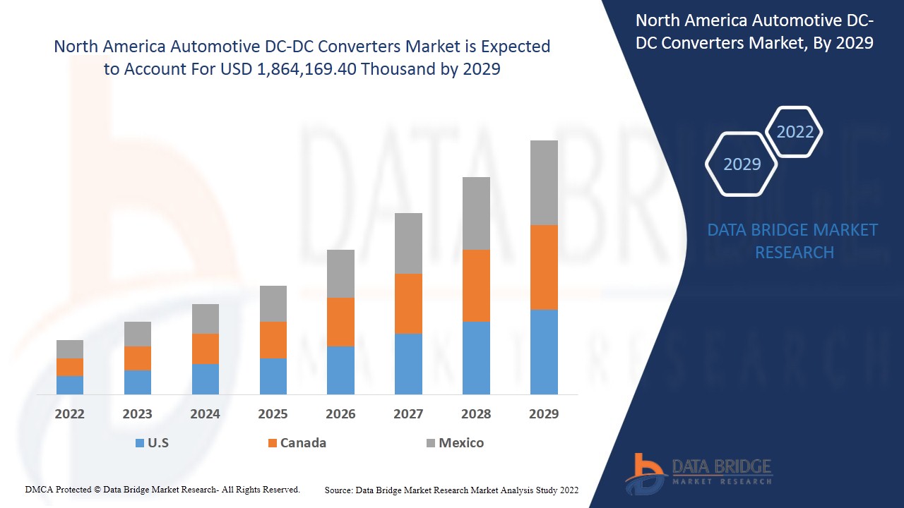 Mercado de convertidores CC-CC para automoción en América del Norte