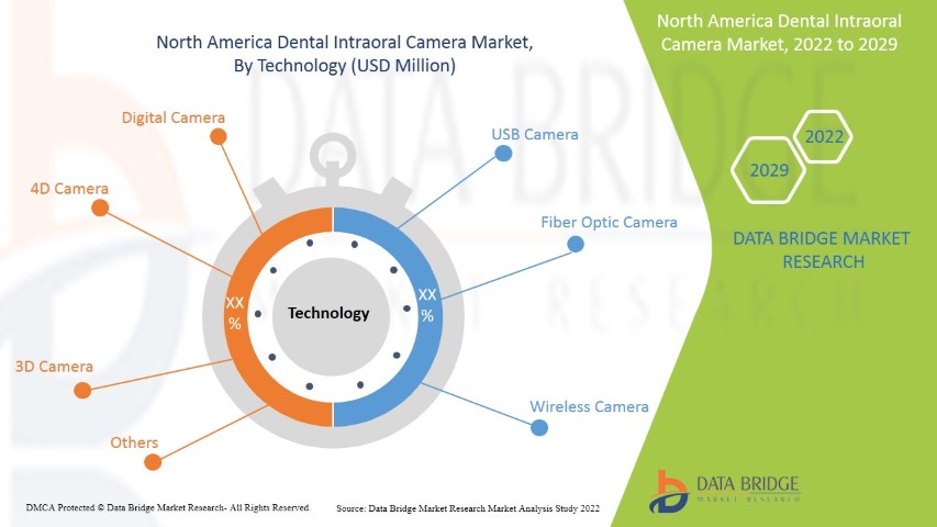 North America Dental Intraoral Camera Market