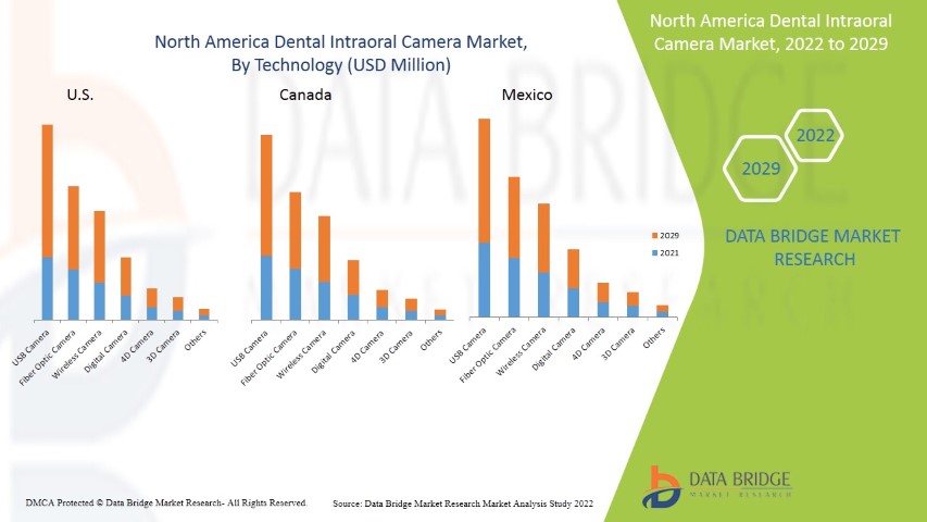 North America Dental Intraoral Camera Market