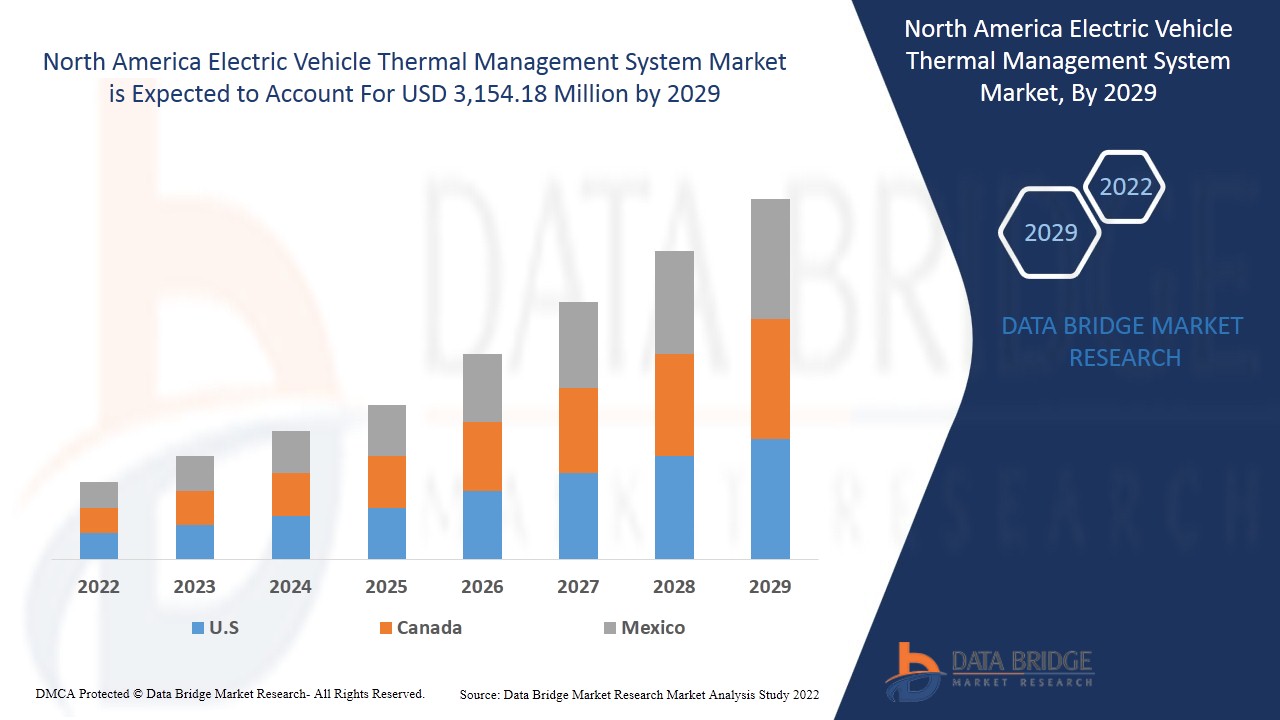 North America Electric Vehicle Thermal Management System Market
