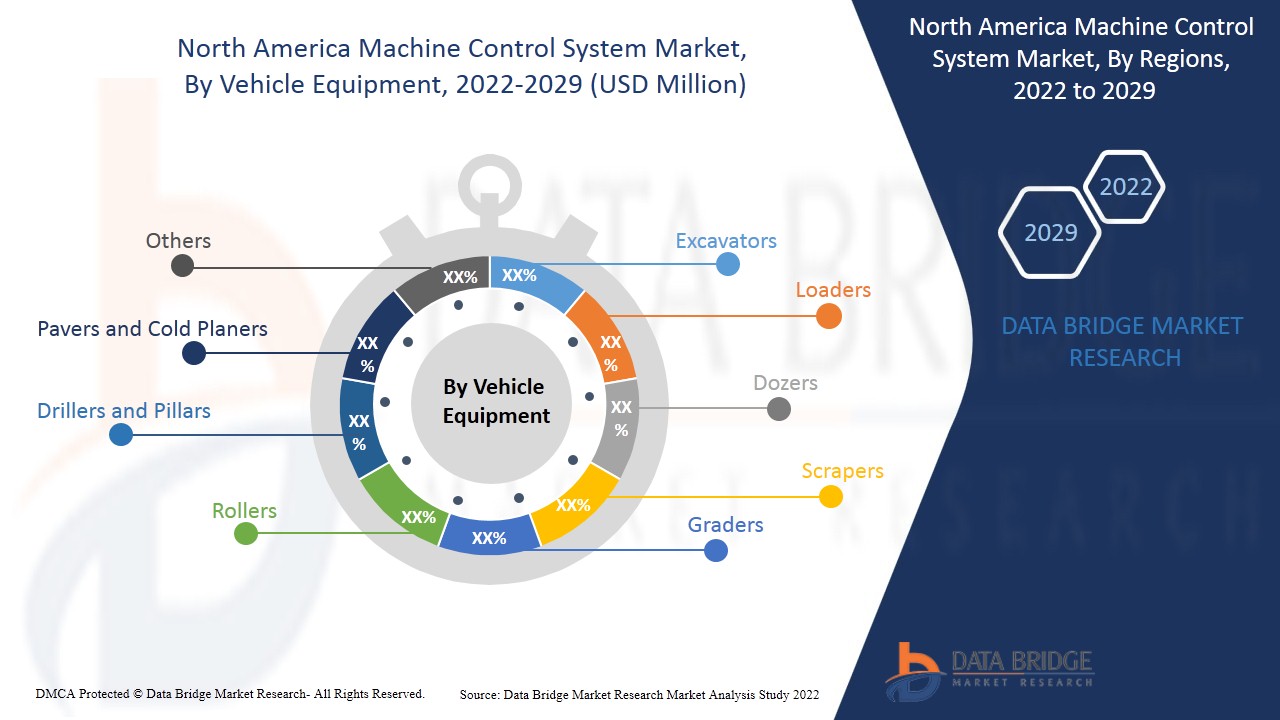 North America Machine Control System Market