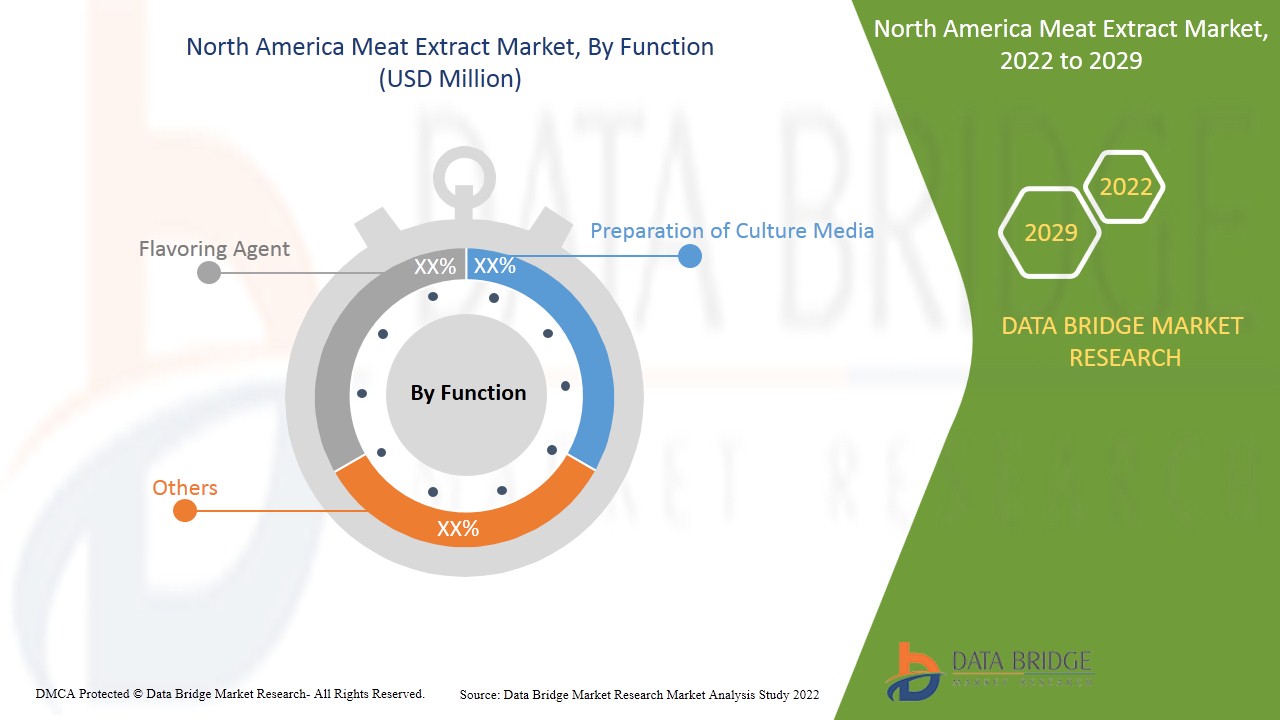 북미 육류 추출물 시장