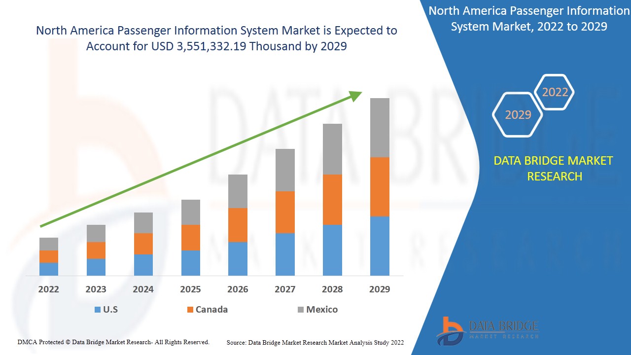 North America Passenger Information System Market