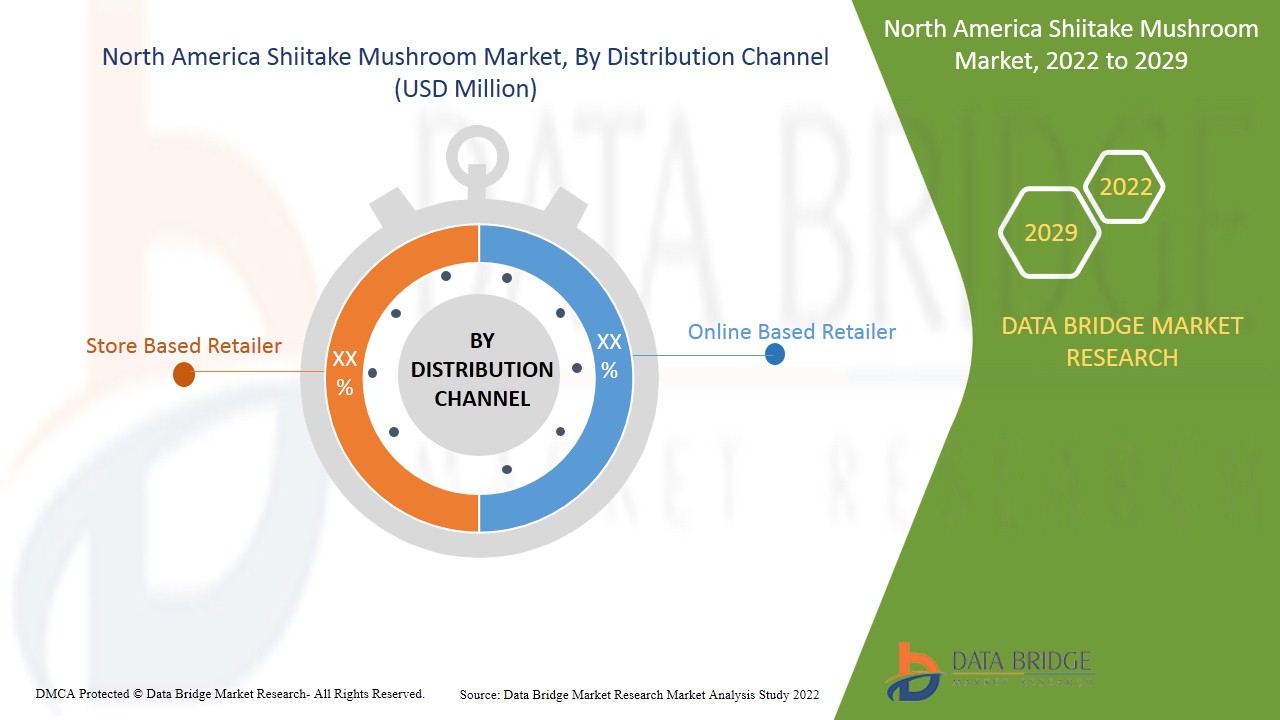 North America Shiitake Mushroom Market