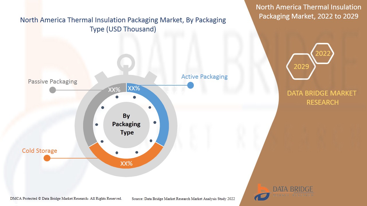 North America Thermal Insulation Packaging Market